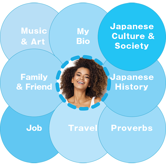 Image of the representative method Metrix of the online language school We. The learning objectives are arranged around a woman's face in a mandala-like pattern.