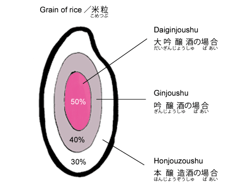 Rice Analysis for Sake