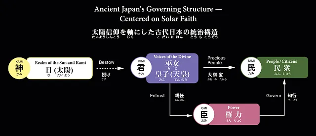 Diagram of the ancient social layers kami, kimi, omi and tami